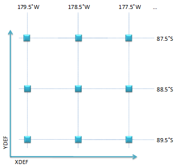 (a) Part of geolocations defined by XDEF and YDEF